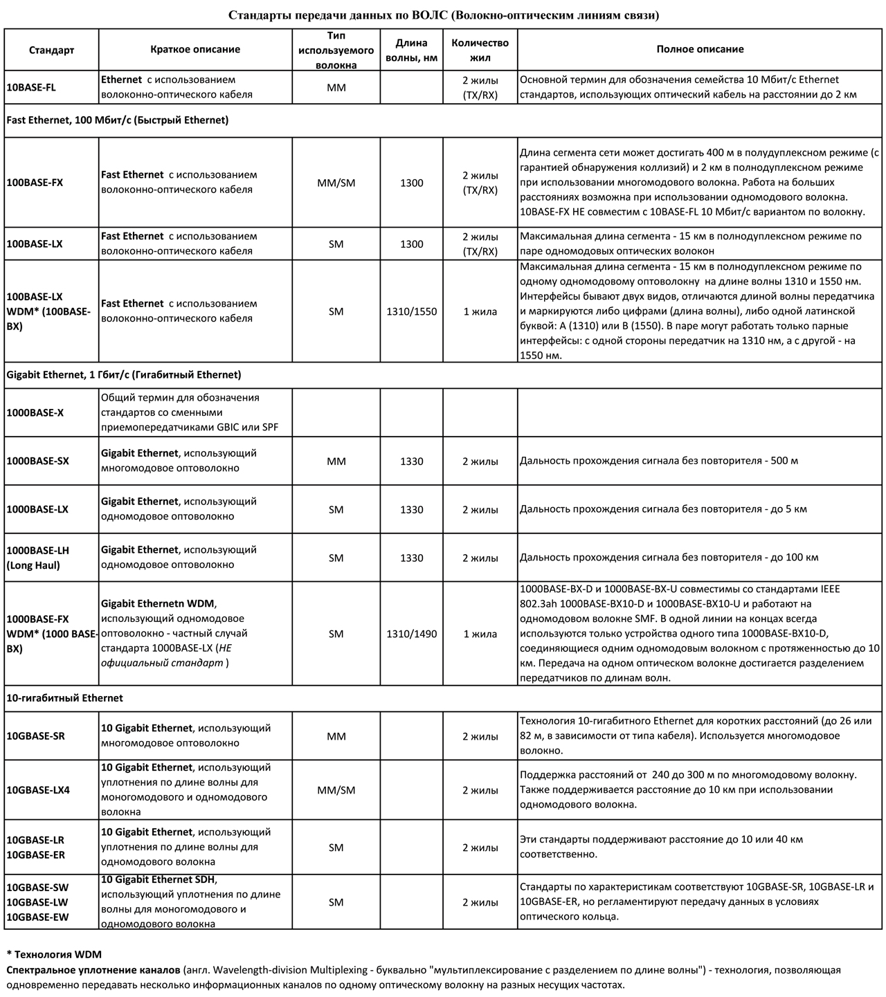 Стандарты передачи данных по ВОЛС